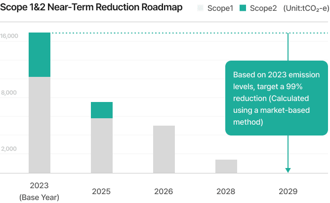 Scope 1 & 2 Reduction Roadmap - 99% reduction from 2023 emissions