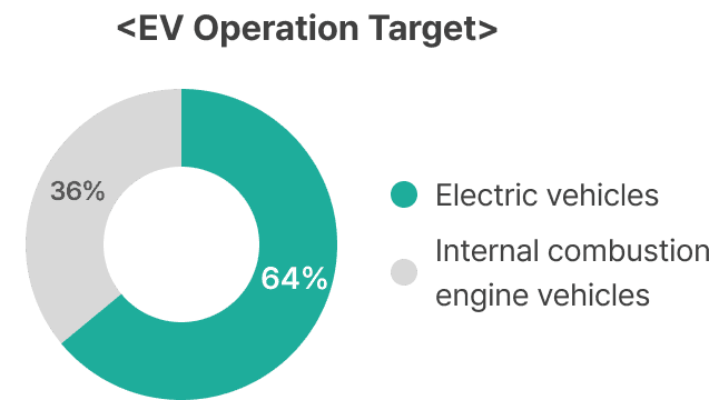 EV 64%, ICE Vehicles 36%