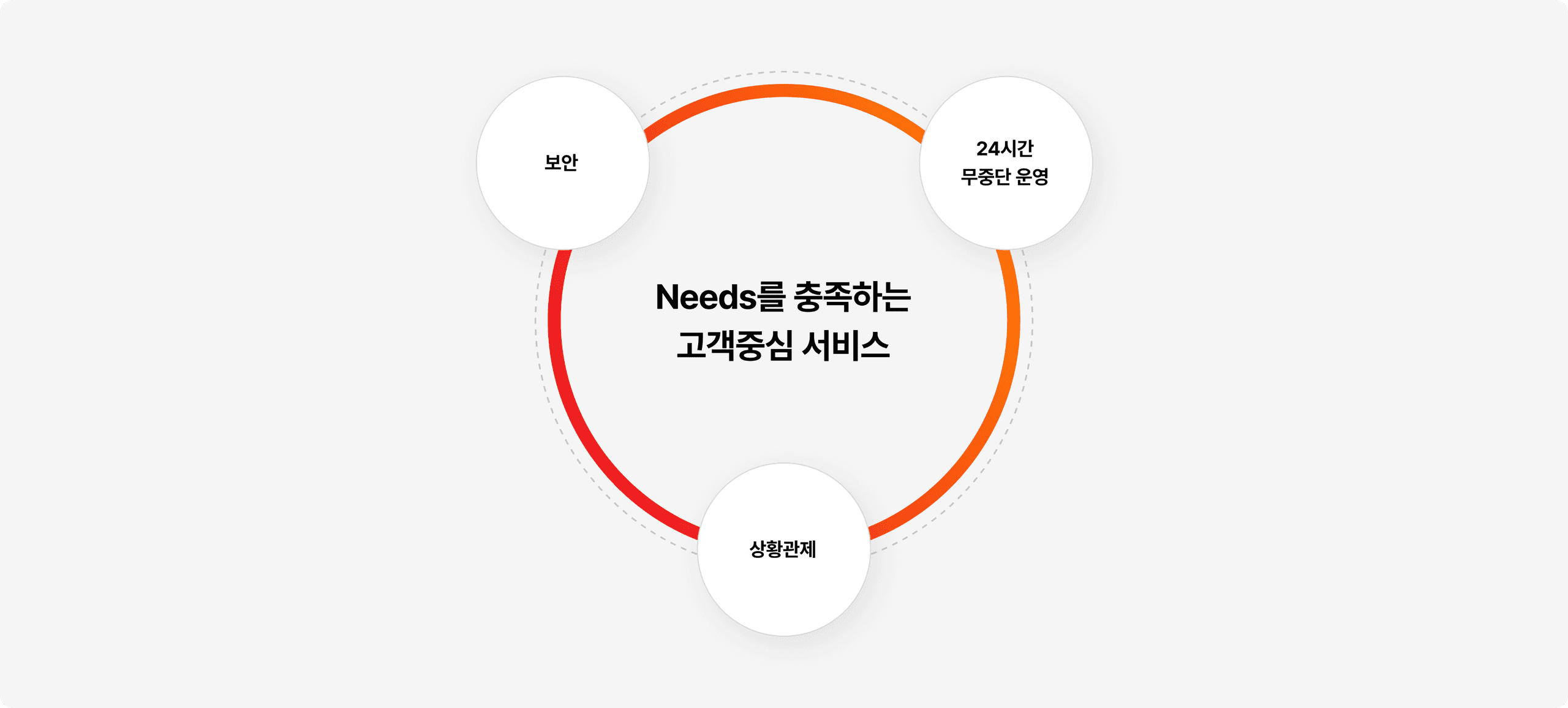 고객니즈를 중심으로 충족되는 보안, 24시간 무중단, 상황관제