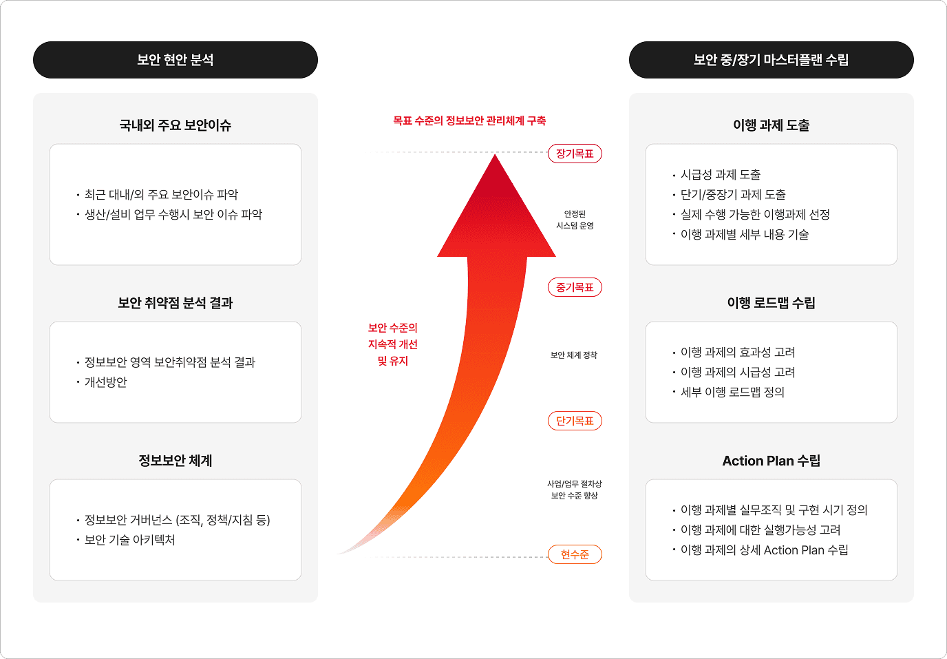 클라우드 보안 마스터 플랜 수립으로 단기/중기/장기를 목표로 보안 현황을 분석해 마스터플랜까지 수립 및 수행