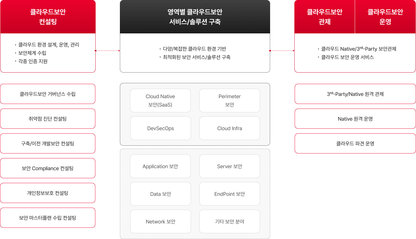 SK쉴더스 자체 방법론을 통한 Cloud Security Framework