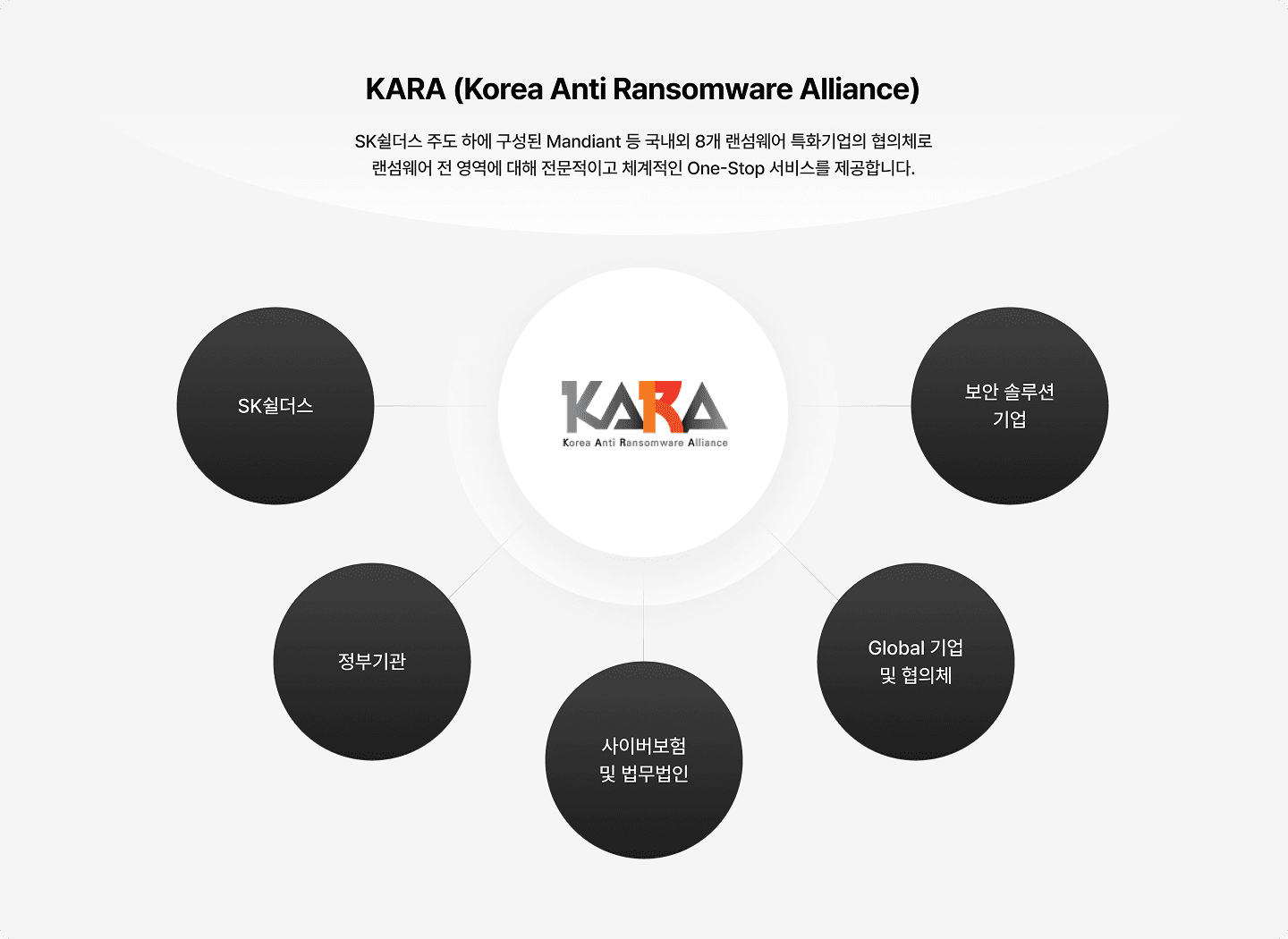 카라, 국내외 8개 랜섬웨어 특화기업 협의체, SK쉴더스, 정부기관, 사이버보험 및 법무법인, Global 기업 및 협의체, 보안 솔루션 기업