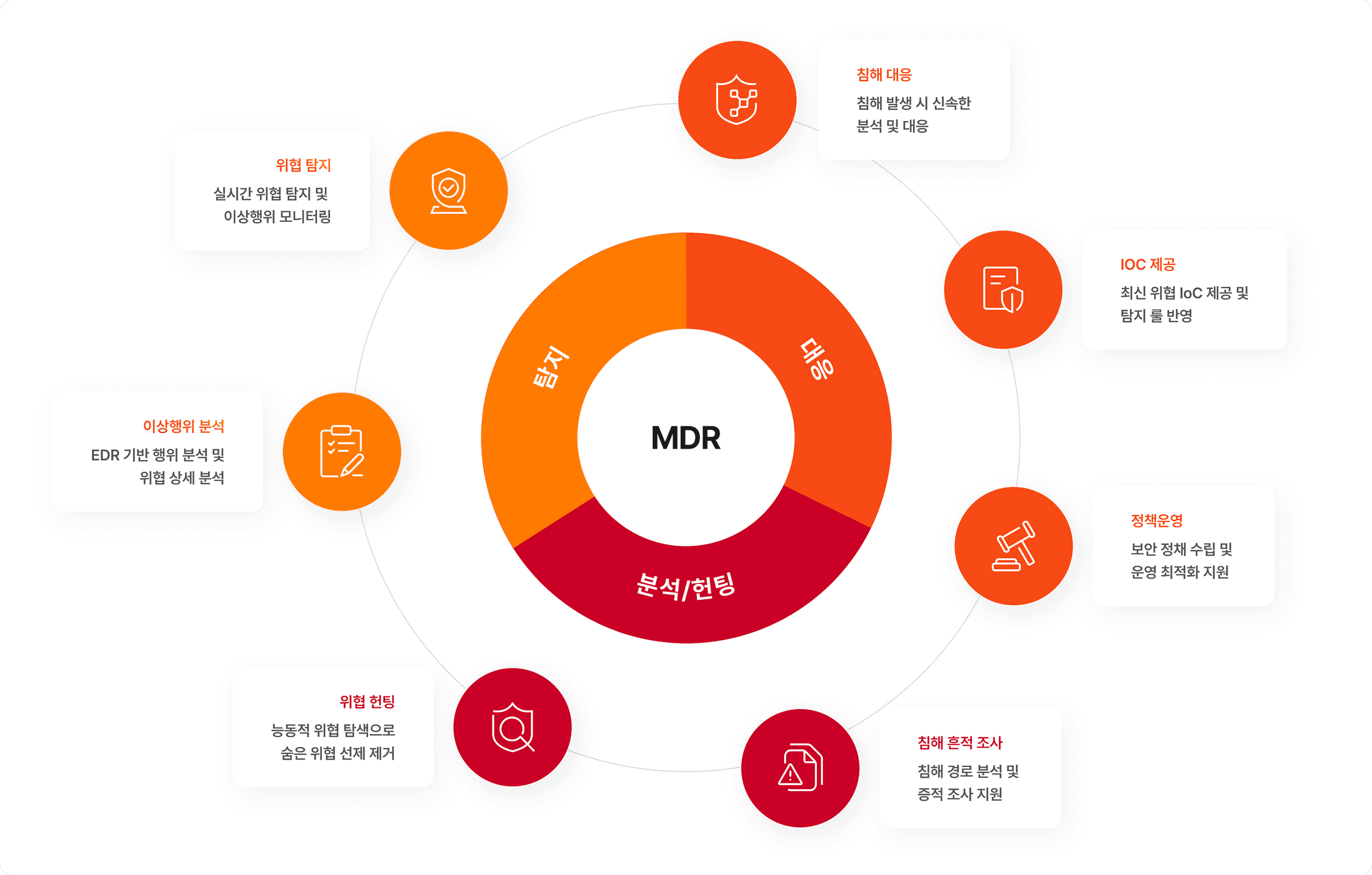 MDR 서비스 구성도