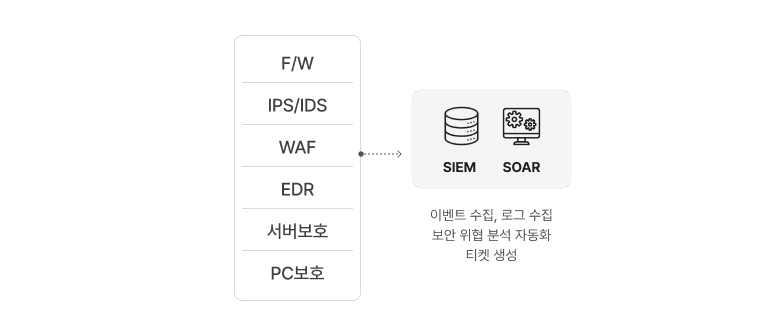 로그 수집 및 모니터링-F/W, IPS/IDS, WAF, EDR, 서버 보호, PC보호