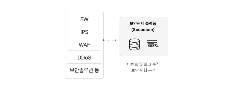 로그 수집 및 모니터링-원격 관제 플랫폼, FW, IPS, WAF, DDoS, 보안 솔루션 등