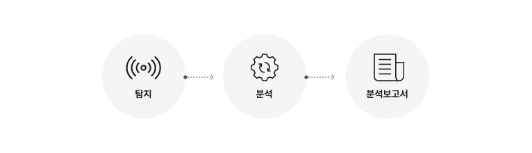 위협탐지/대응 이벤트 분석 및 처리