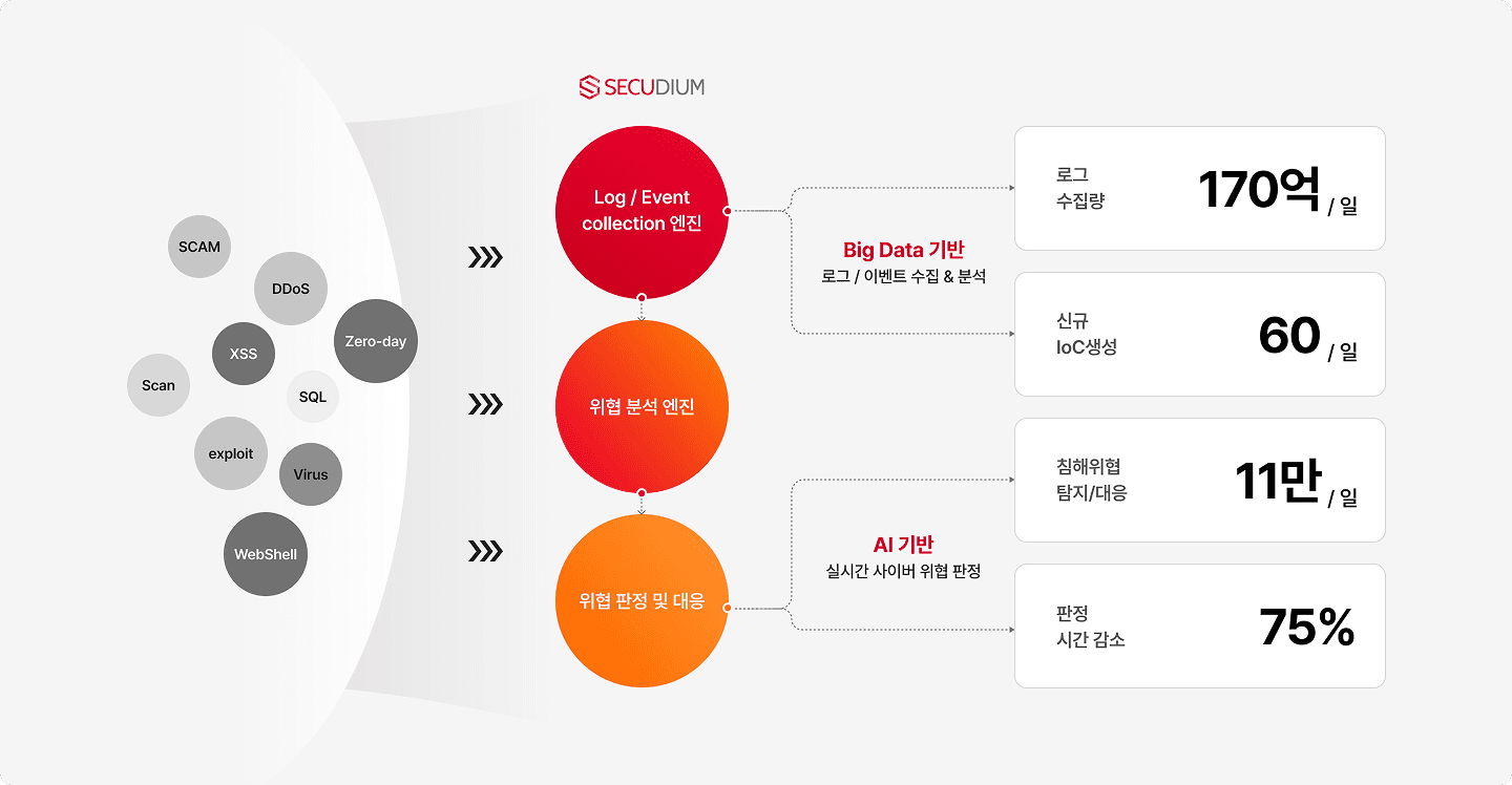 SK쉴더스, AI 기반의 원격 관제 플랫폼 시큐디움, 빅데이터 기반 로그, 이벤트 수집 및 분석을 통해 실시간 사이버 위협을 즉각적으로 식별하고 예방