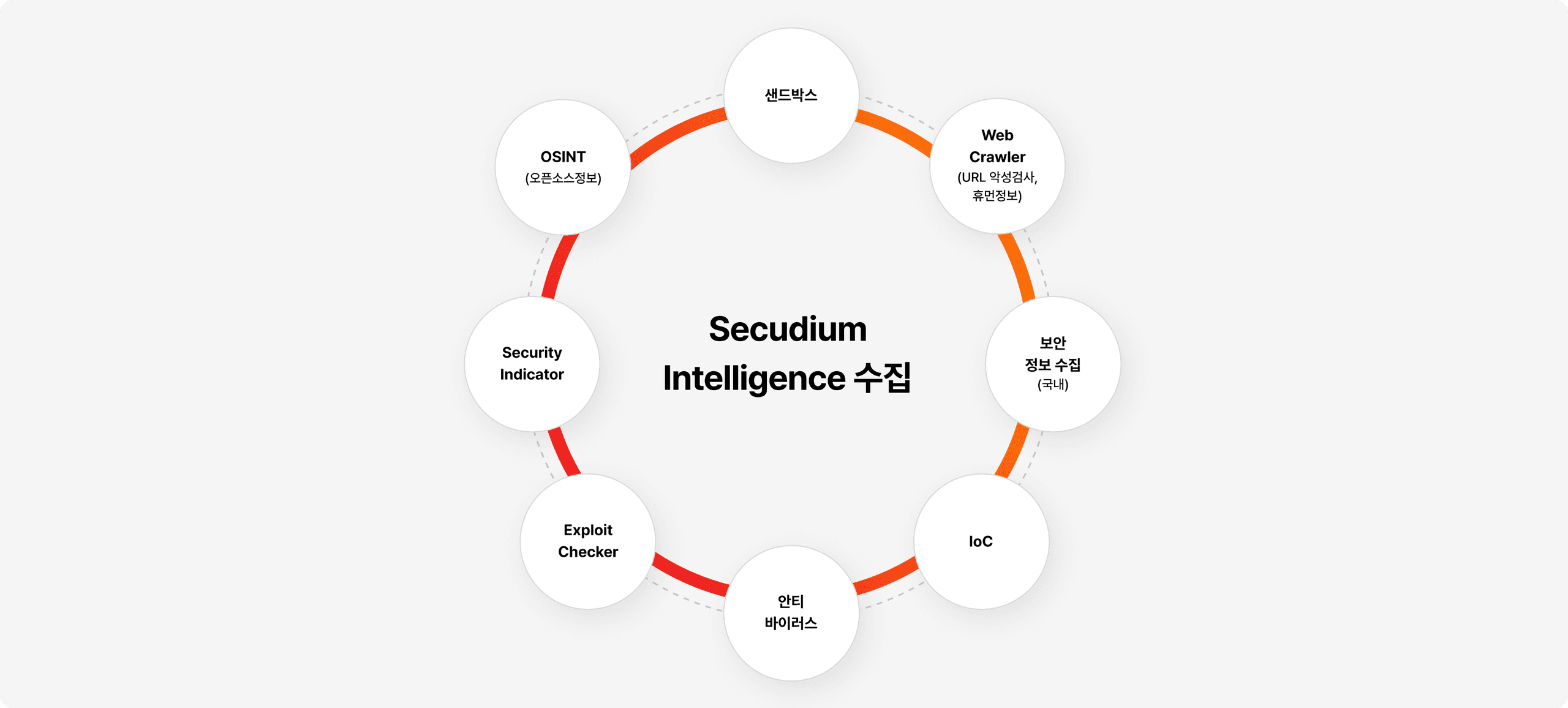 최신 위협 정보를 다양한 소스에서 분석하는 시큐디움 인텔리전스-오픈소스, IoC, 안티 바이러스, URL 악성코드 등