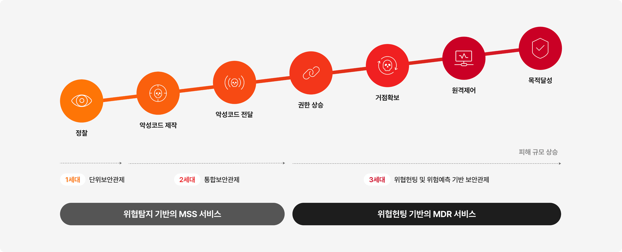 위협 헌팅 및 예측 기반의 3세대 관제 서비스 MSS서비스, MDR서비스-정찰, 악성코드 제작, 악성코드 전달, 권한 상승, 거점확보, 원격 제어, 목적달성