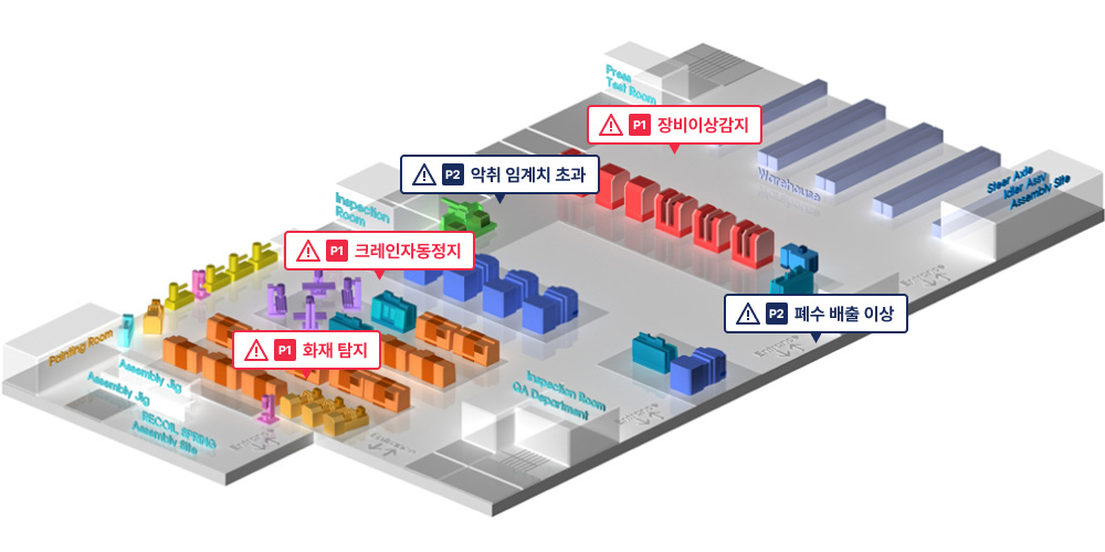 P1: 장비이상감지, 크레인자동정지, 화재 탐지, p2: 악취 임계치 초과, 폐수 배출 이상