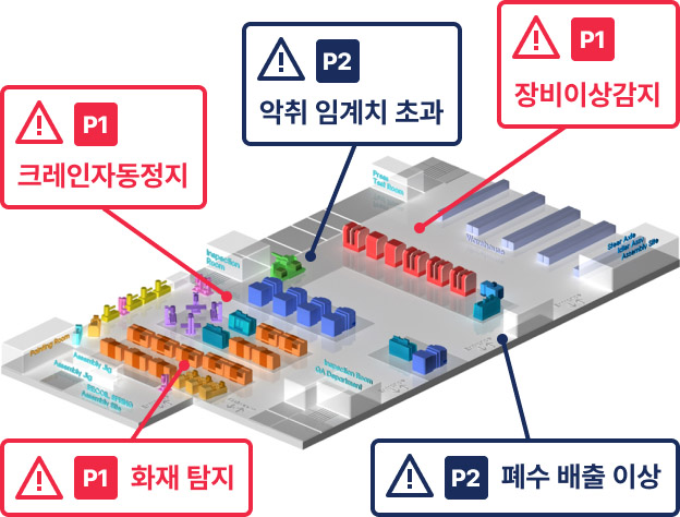 P1: 장비이상감지, 크레인자동정지, 화재 탐지, p2: 악취 임계치 초과, 폐수 배출 이상