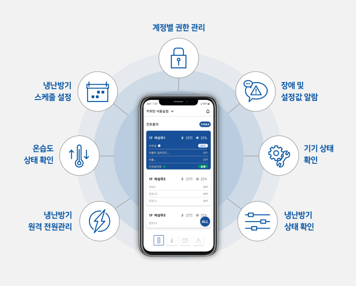 냉난방기 원격 전원관리, 온습도 상태확인, 스케쥴 설정, 계정별 권한관리, 장애 및 설정값 알람, 기기 상태 확인. 냉난방기 상태 확인