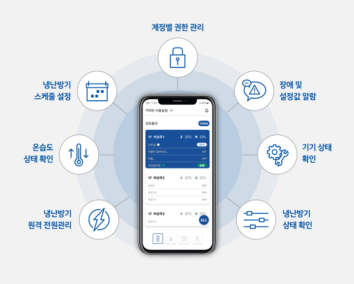 냉난방기 원격 전원관리, 온습도 상태확인, 스케쥴 설정, 계정별 권한관리, 장애 및 설정값 알람, 기기 상태 확인. 냉난방기 상태 확인