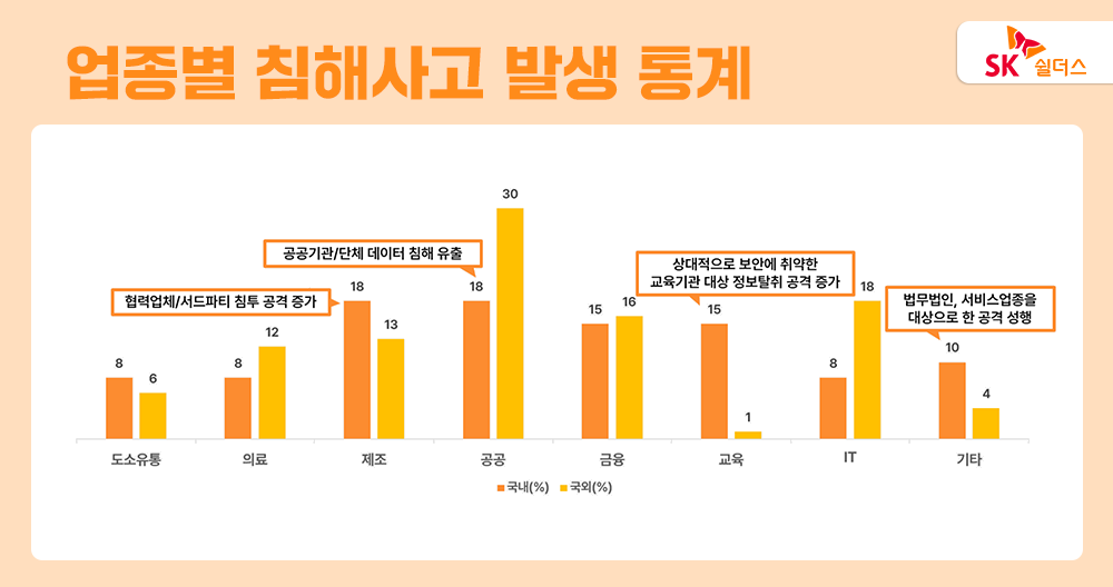 업종별 침해사고 발생 통계