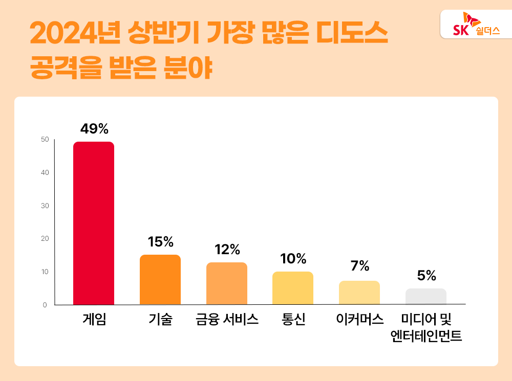 디도스 공격, 디도스 방어, 보안 솔루션