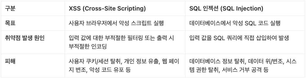 XSS 공격, SQL 인젝션, 버프 스위트, 보안 컨설팅
