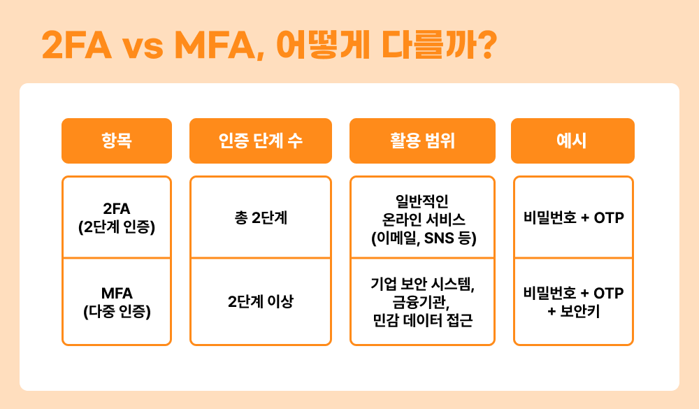 2FA, MFA, OTP 뜻, FIDO 인증, 보안 솔루션